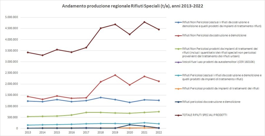 immagine contenuta nella pagina: produzione di rifiuti speciali