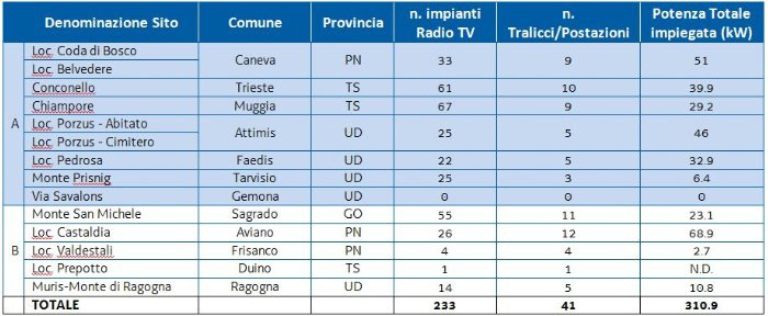 tabella 1 - quadro riassuntivo di numero di impian...