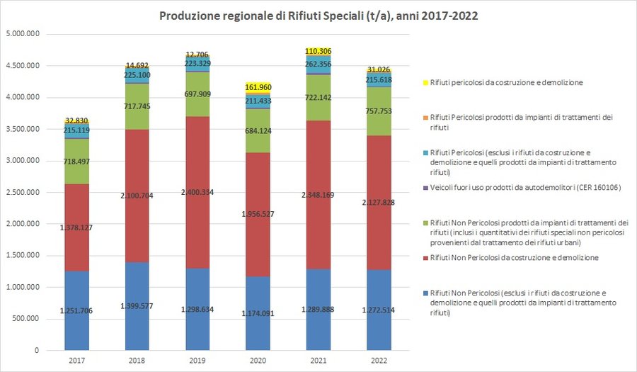 immagine contenuta nella pagina: produzione di rifiuti speciali