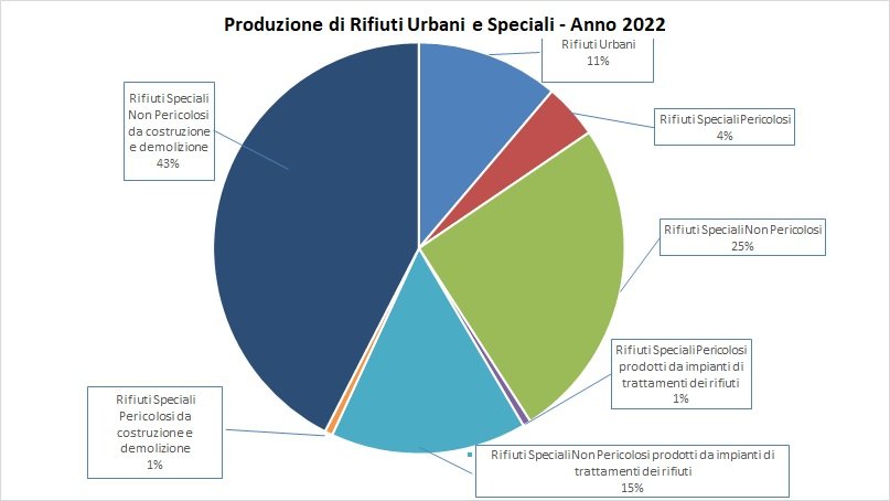 immagine contenuta nella pagina: produzione di rifiuti speciali