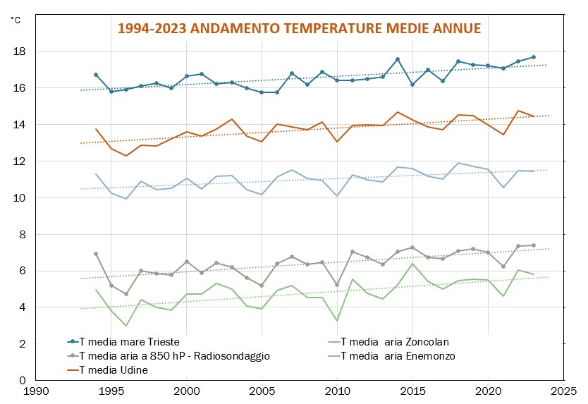 andamento delle temperature medie annue dal 1994 a...