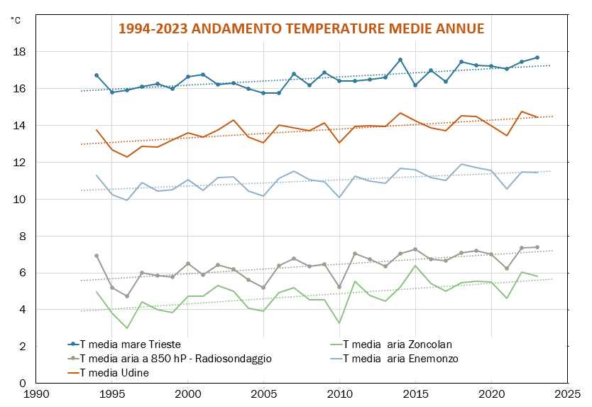 andamento delle temperature medie annue dal 1994 a...