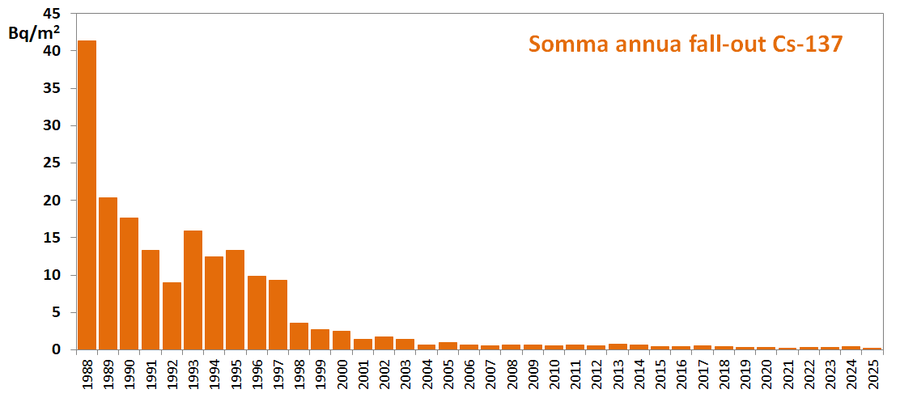 Grafico somma annua del Cs-137 nel fall-out