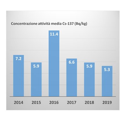 le medie comprendono i valori inferiori alla mar