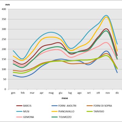 Andamento delle precipitazioni medie mensili in diverse località montane nel corso dell’anno (dati rete meteorologica regionale 1961-2013)