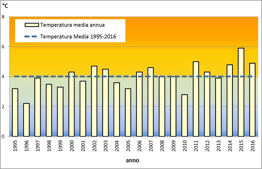 Temperature medie annuali Monte Zoncolan (1995-2016)