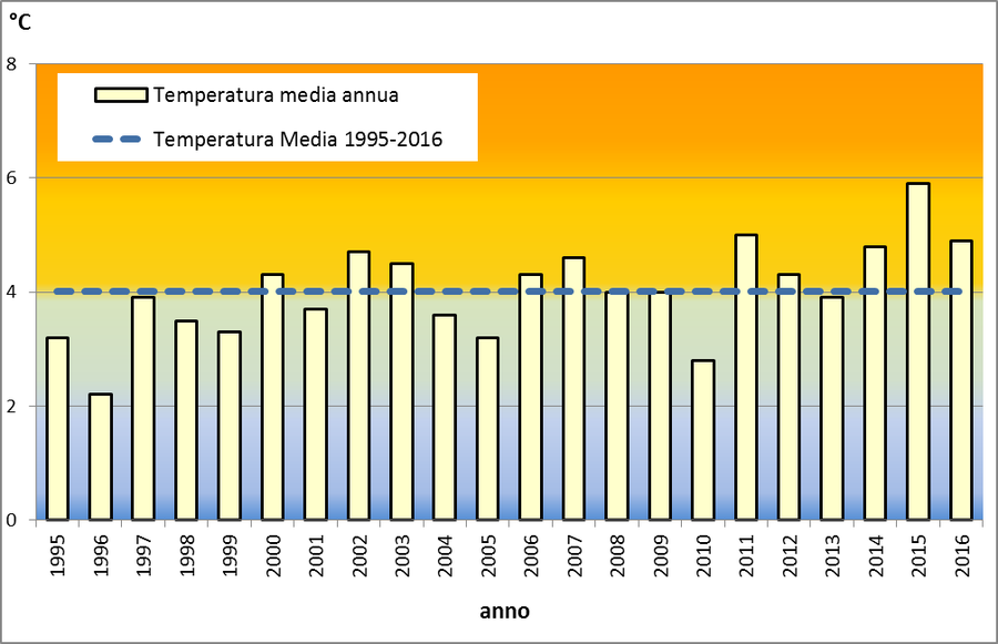 temperature medie annuali monte zoncolan (1995-201...
