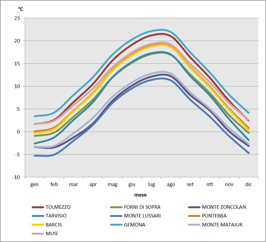 Andamento della temperatura media mensile in diverse località montane del Friuli Venezia Giulia nel corso dell’anno (dati rete meteorologica regionale 1991-2010)