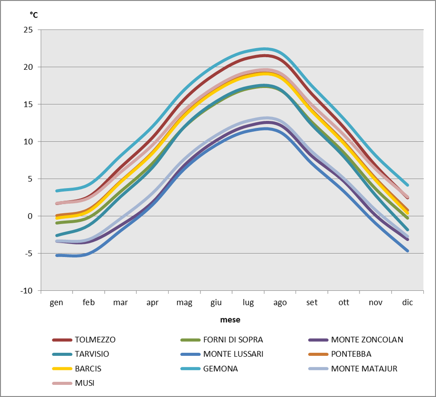 andamento della temperatura media mensile in diver...