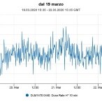 andamento della radioattività in aria misurata dal...