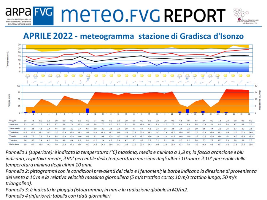 meteogramma di aprile 2022 per la stazione di grad...