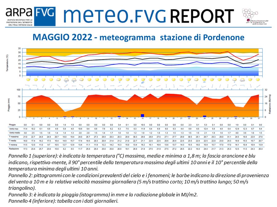 meteogramma di maggio 2022 per la stazione di pord...