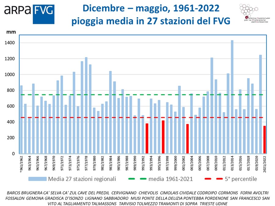 fig. 2 - pioggia media in 27 stazioni del fvg nel ...