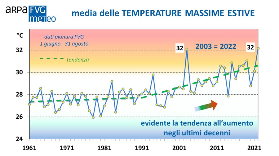 media delle temperature massime estive in pianura ...