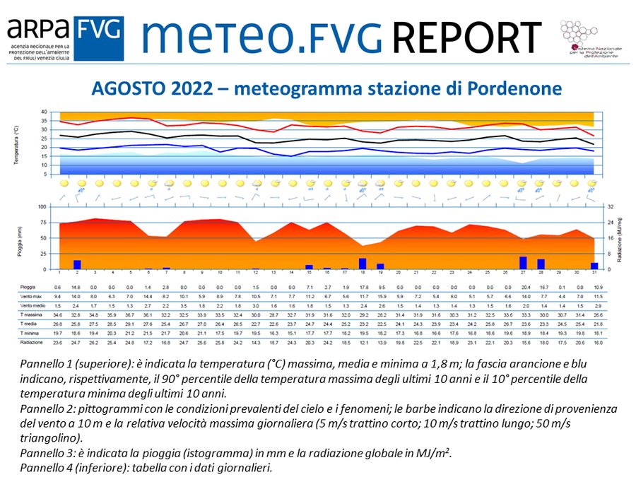 meteogramma di agosto 2022 per la stazione di pord...