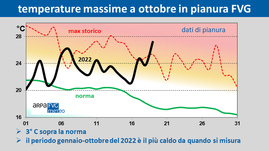 grafico delle temperature massime tra 1 e 20 ottob...