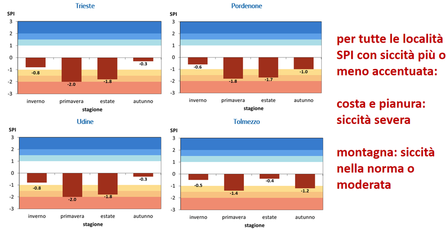 i grafici rappresentano l’indice spi nelle quattro...
