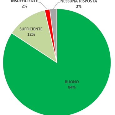 richieste pervenute all'urp nel 2022, soddisfazion...