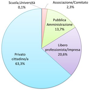 richieste pervenute all'urp nel 2022 classificate ...