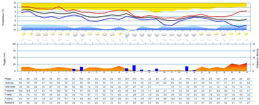 meteogramma di gennaio 2023 per la stazione di tar...