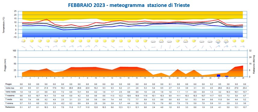 meteogramma di febbraio 2023 per la stazione di tr...