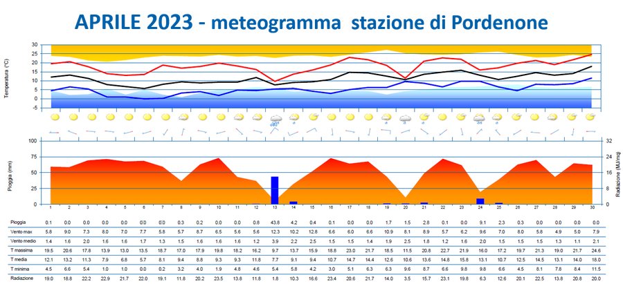 meteogramma di aprile 2023 per la stazione di pord...