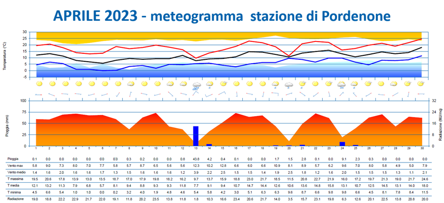 meteogramma di aprile 2023 per la stazione di pord...