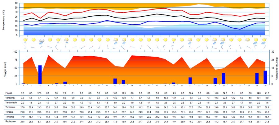 meteogramma di di luglio 2023 per la stazione di u...