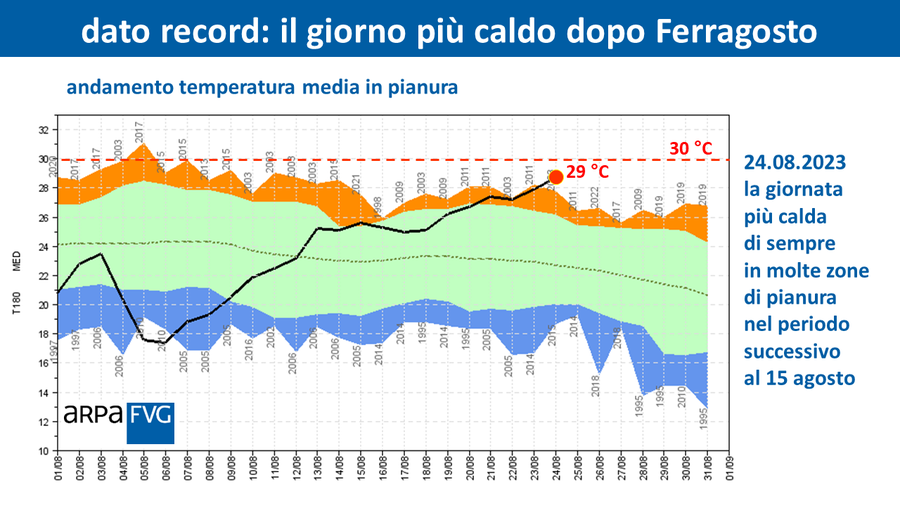 Andamento della temperatura media giornaliera in pianura ad agosto. La linea tratteggiata rappresenta la media climatica; la linea nera continua rappresenta l'andamento nel 2023 (dati di Udine),