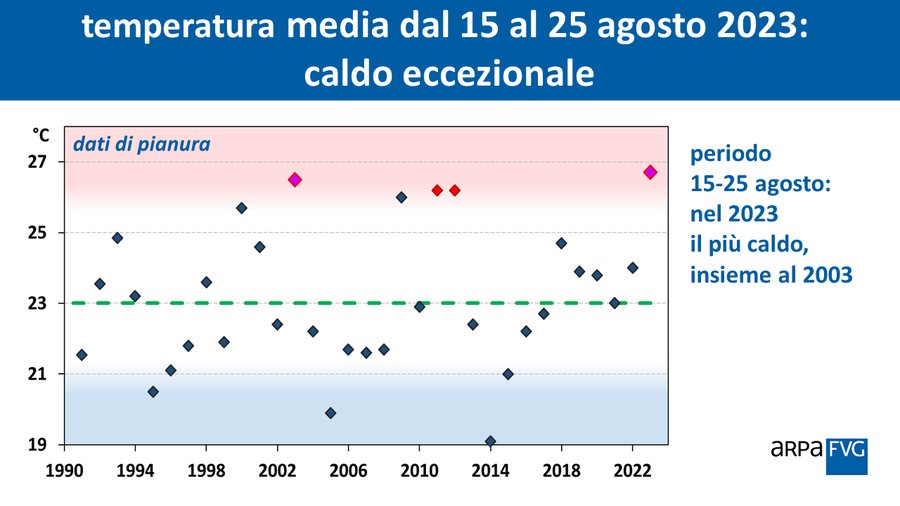 temperatura media in pianura del periodo dal 15 al...