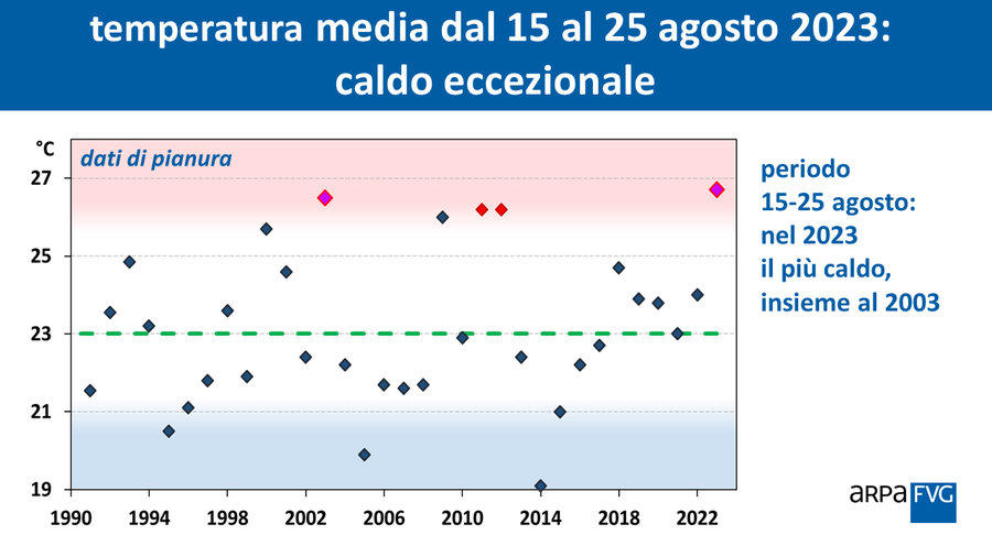 Temperatura media in pianura del periodo dal 15 al 25 agosto (dati di Udine, 1991-2023)