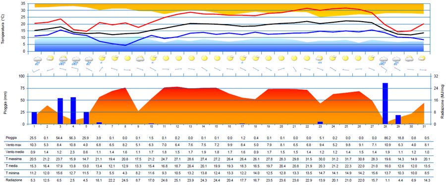 meteogramma di agosto 2023 per la stazione di tarv...