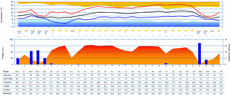 Meteogramma di agosto 2023 per la stazione di Tarvisio.
Pannello 1 (superiore): è indicata la temperatura (°C) massima, media e minima a 1,8 m; la fascia arancione e blu indicano, rispettiva-mente, il 90° percentile della temperatura massima degli ultimi 10 anni e il 10° percentile della temperatura minima degli ultimi 10 anni.
Pannello 2: pittogrammi con le condizioni prevalenti del cielo e i fenomeni; le barbe indicano la direzione di provenienza del vento a 10 m e la relativa velocità massima giornaliera (5 m/s trattino corto; 10 m/s trattino lungo; 50 m/s triangolino).
Pannello 3: è indicata la pioggia (istogramma) in mm e la radiazione globale in MJ/m2.
Pannello 4 (inferiore): tabella con i dati giornalieri.