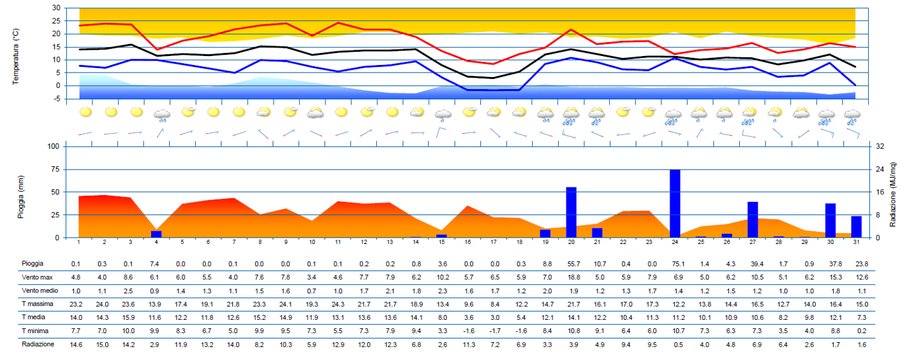 meteogramma di ottobre 2023 per la stazione di tar...