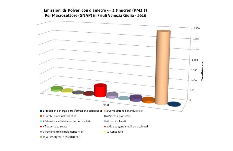 il problema dell’inquinamento atmosferico viene pe...