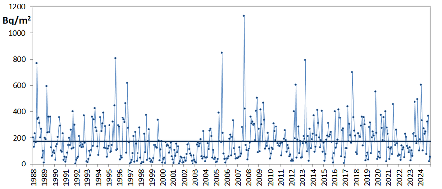 andamento della concentrazione mensile di berillio...