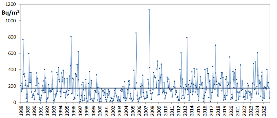 Grafico dell'andamento mensile del Be-7 nel fall-out