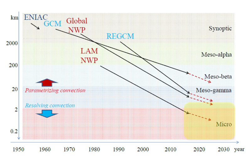 i limiti della risoluzione spaziale dei modelli me...