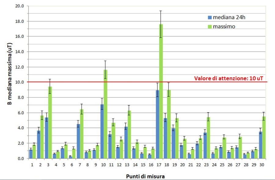 grafico dei livelli di campo magnetico misurato