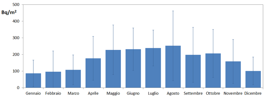 Grafico della concentrazione media mensile di Be-7 nel fall-out