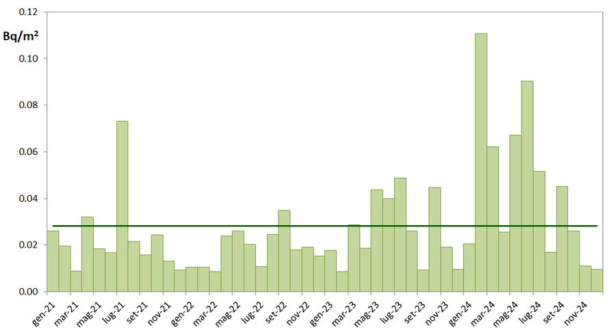 andamento mensile del sodio-22 nel fall-out. la li...