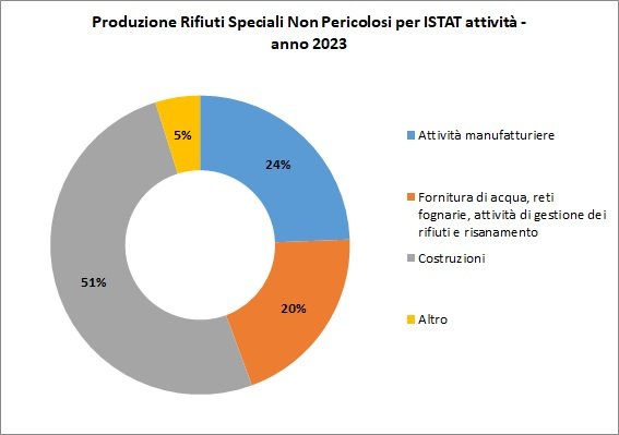 immagine contenuta nella pagina: produzione per cer e ateco
