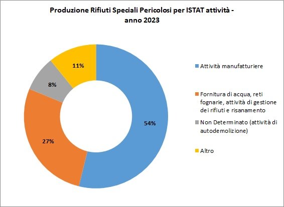 immagine contenuta nella pagina: produzione per cer e ateco
