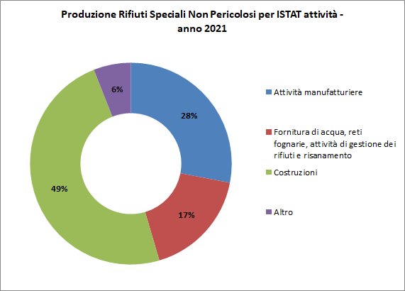 immagine contenuta nella pagina: produzione di rifiuti speciali