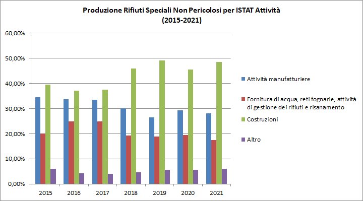 immagine contenuta nella pagina: produzione di rifiuti speciali