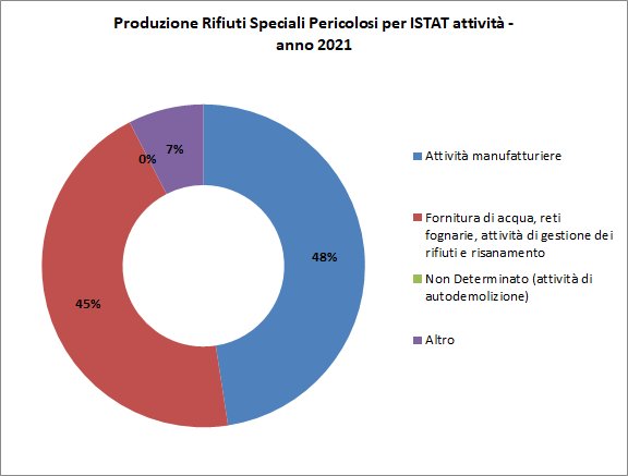 immagine contenuta nella pagina: produzione di rifiuti speciali