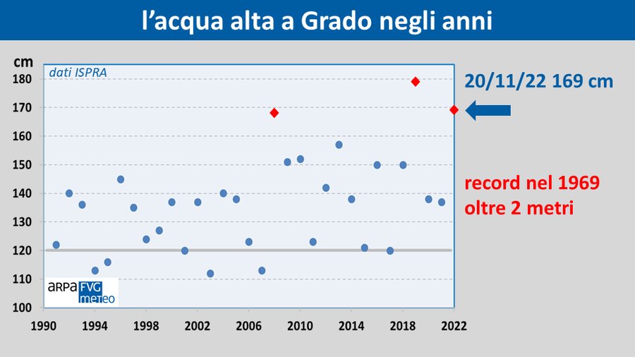 fig.1 l’acqua alta a grado dal 1990 ad oggi (fonte...