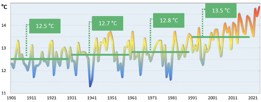 andamento secolare della temperatura media annuale...