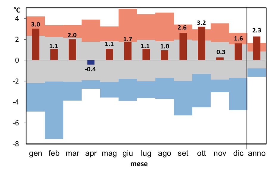 anomalia termica mensile nel 2023 a udine rispetto...