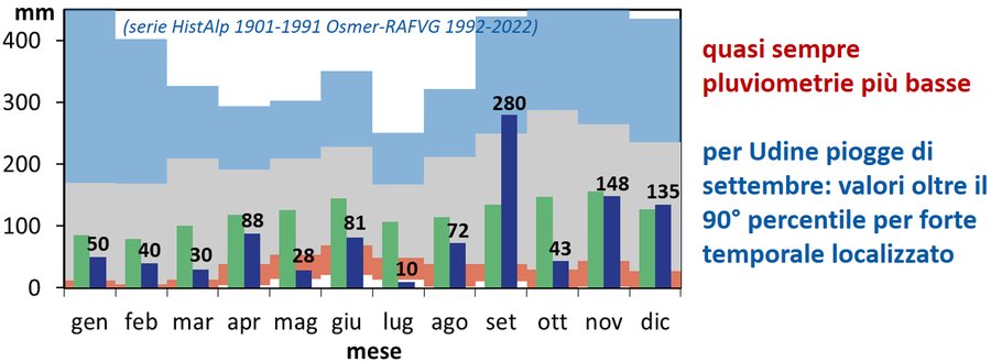 Precipitazioni a Udine mensili nel 2022 (istogrammi blu) e confronto con la media 1901-2021 (istogrammi verdi).  Nello sfondo del grafico: l’area grigia rappresenta delle precipitazioni comprese tra il 10° e il 90° percentile della serie climatica 1901-2021;  quella arancione rappresenta precipitazioni tra il 10 ° percentile e il minimo;  quella azzurro-scura rappresenta valori di precipitazioni tra il 90° percentile e il massimo.